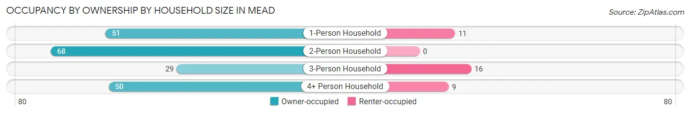 Occupancy by Ownership by Household Size in Mead