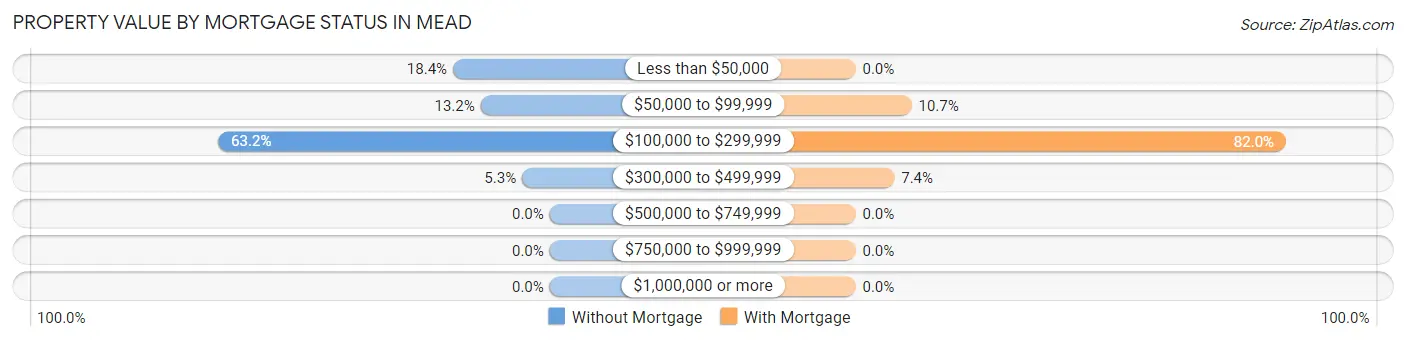 Property Value by Mortgage Status in Mead