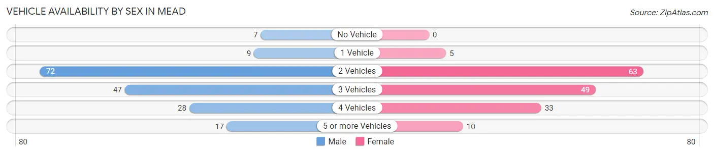 Vehicle Availability by Sex in Mead