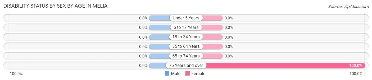 Disability Status by Sex by Age in Melia