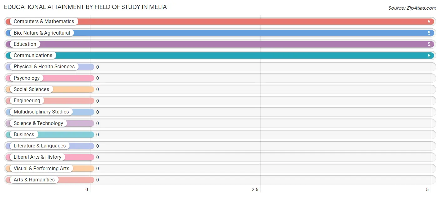 Educational Attainment by Field of Study in Melia