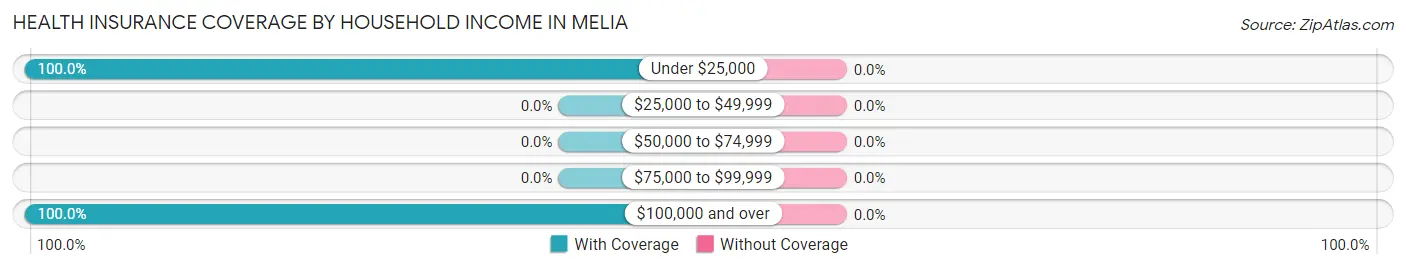 Health Insurance Coverage by Household Income in Melia