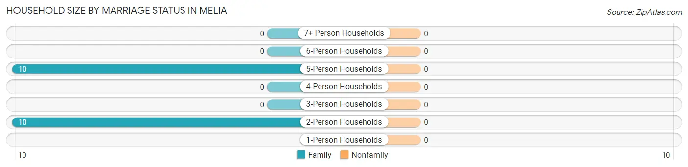 Household Size by Marriage Status in Melia