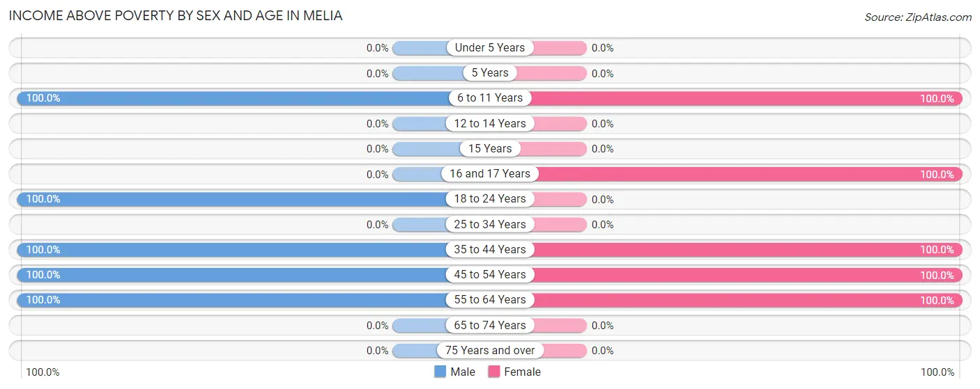 Income Above Poverty by Sex and Age in Melia