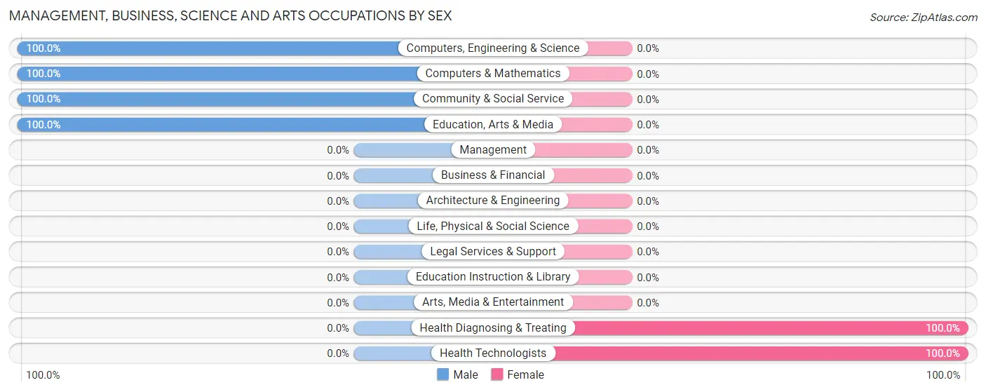 Management, Business, Science and Arts Occupations by Sex in Melia