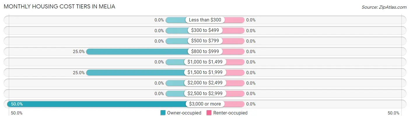 Monthly Housing Cost Tiers in Melia