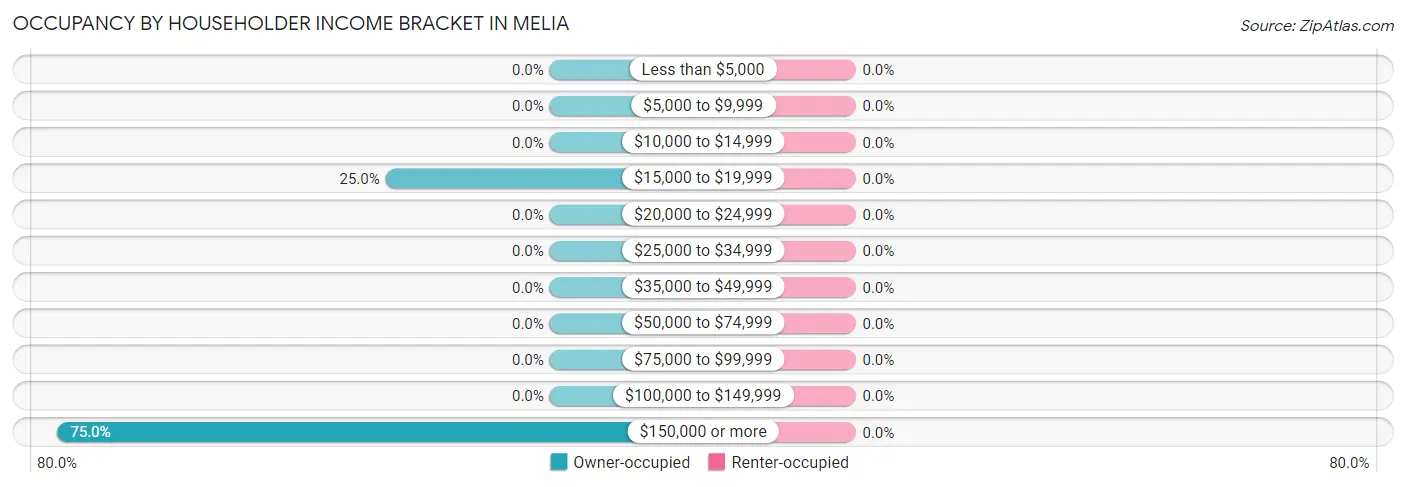 Occupancy by Householder Income Bracket in Melia