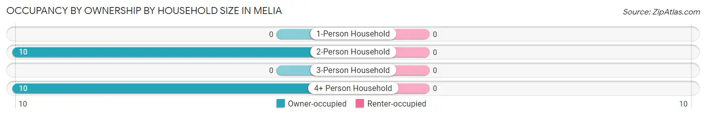 Occupancy by Ownership by Household Size in Melia