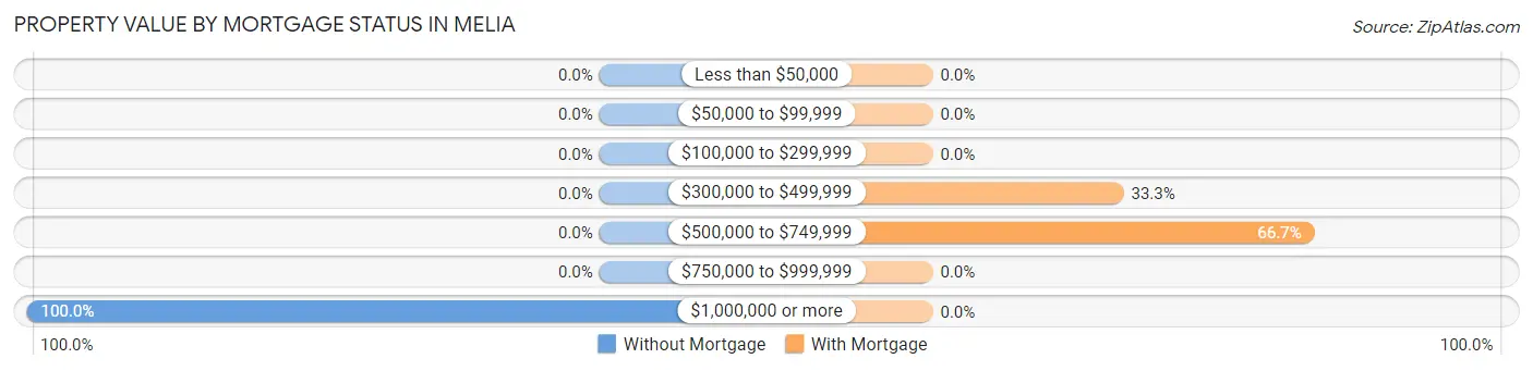 Property Value by Mortgage Status in Melia