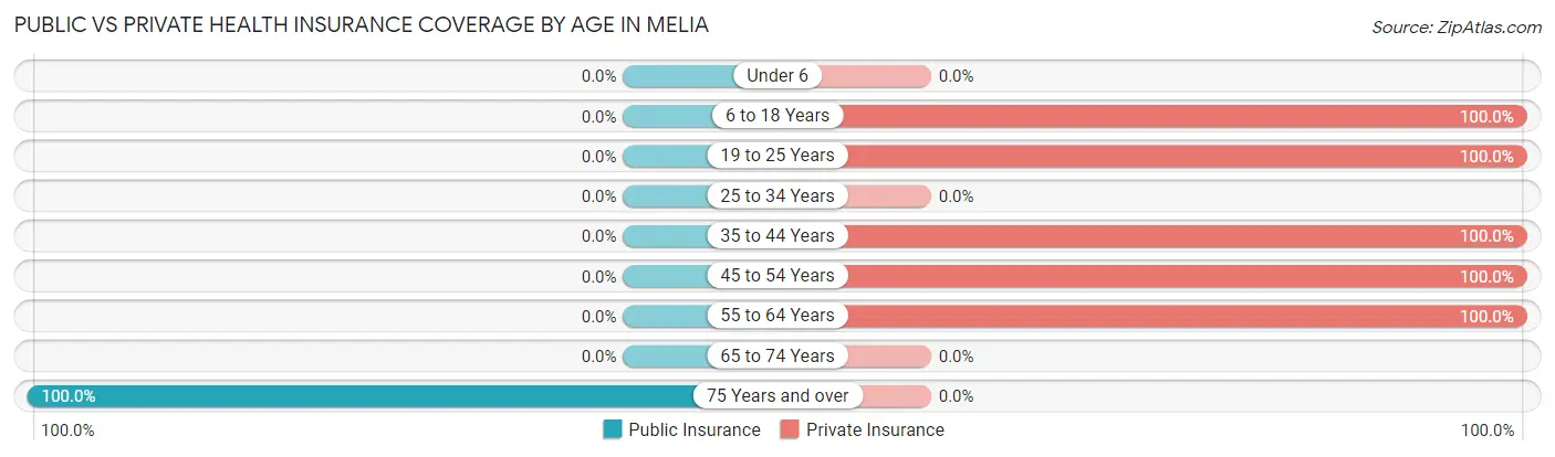 Public vs Private Health Insurance Coverage by Age in Melia