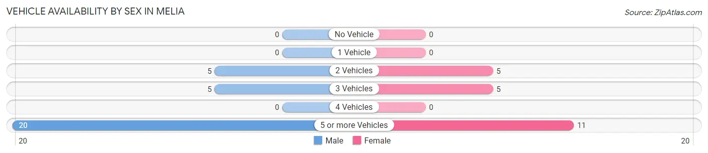 Vehicle Availability by Sex in Melia