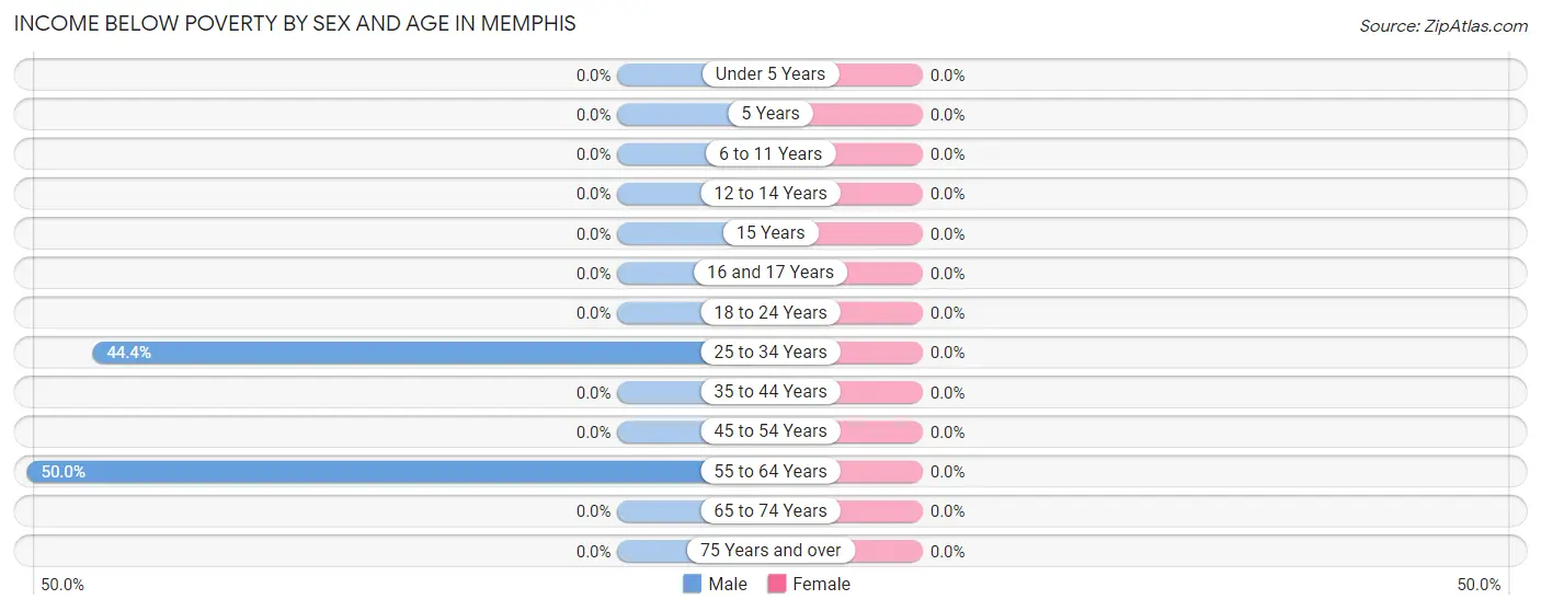Income Below Poverty by Sex and Age in Memphis