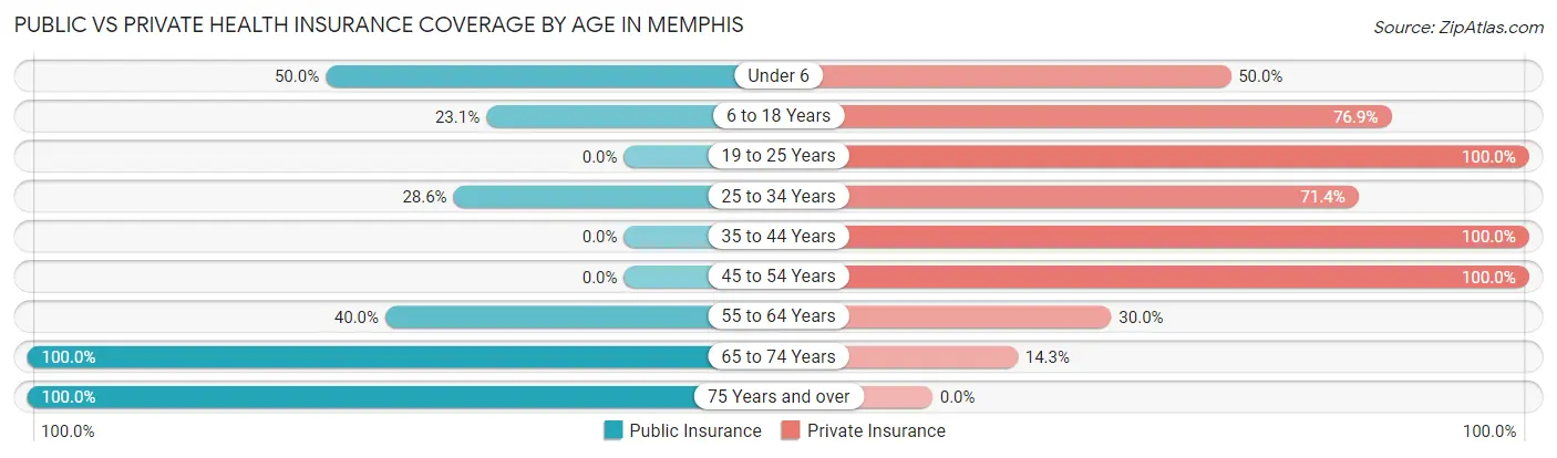 Public vs Private Health Insurance Coverage by Age in Memphis