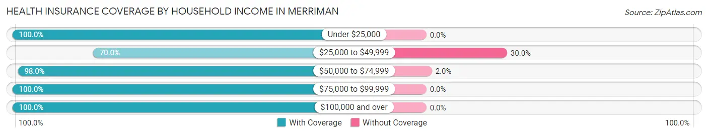 Health Insurance Coverage by Household Income in Merriman