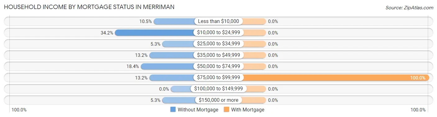 Household Income by Mortgage Status in Merriman