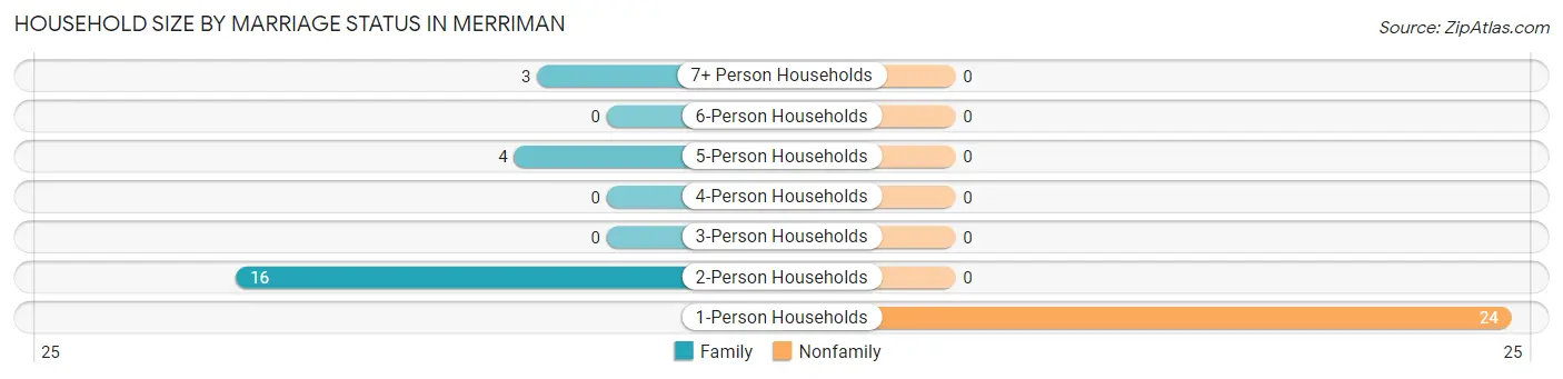 Household Size by Marriage Status in Merriman
