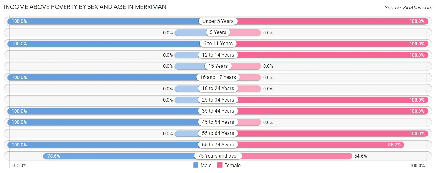 Income Above Poverty by Sex and Age in Merriman
