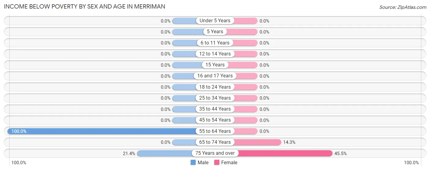Income Below Poverty by Sex and Age in Merriman