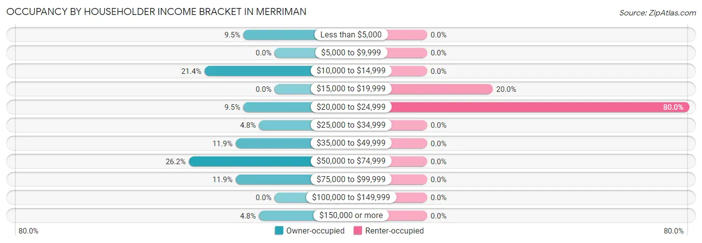 Occupancy by Householder Income Bracket in Merriman