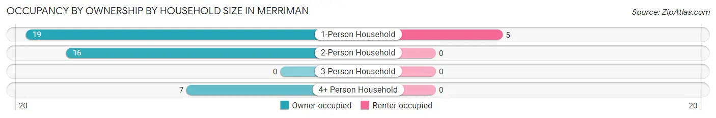 Occupancy by Ownership by Household Size in Merriman