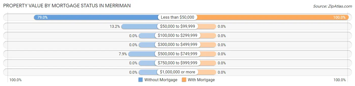 Property Value by Mortgage Status in Merriman
