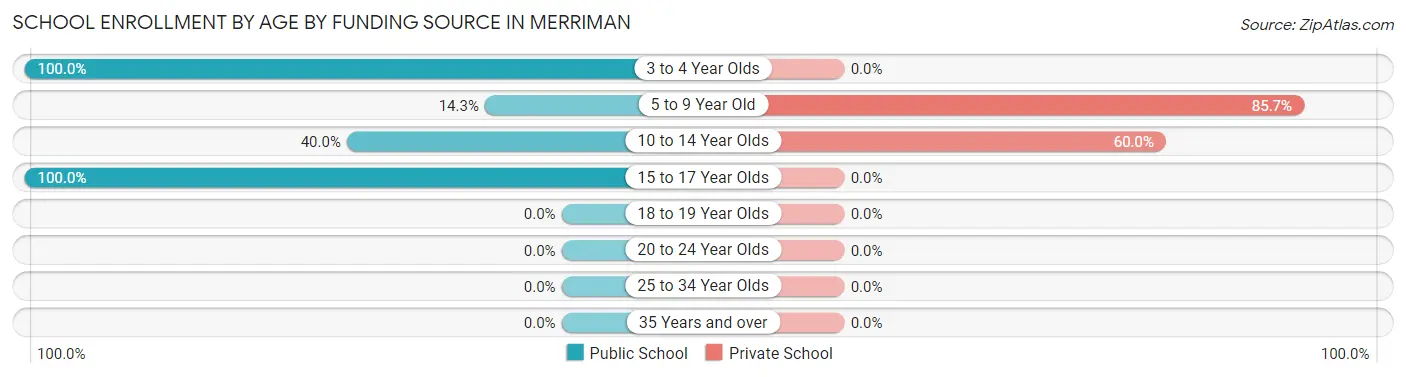 School Enrollment by Age by Funding Source in Merriman