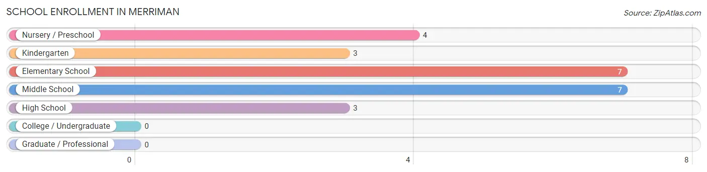 School Enrollment in Merriman