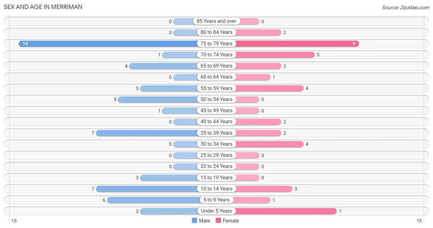 Sex and Age in Merriman