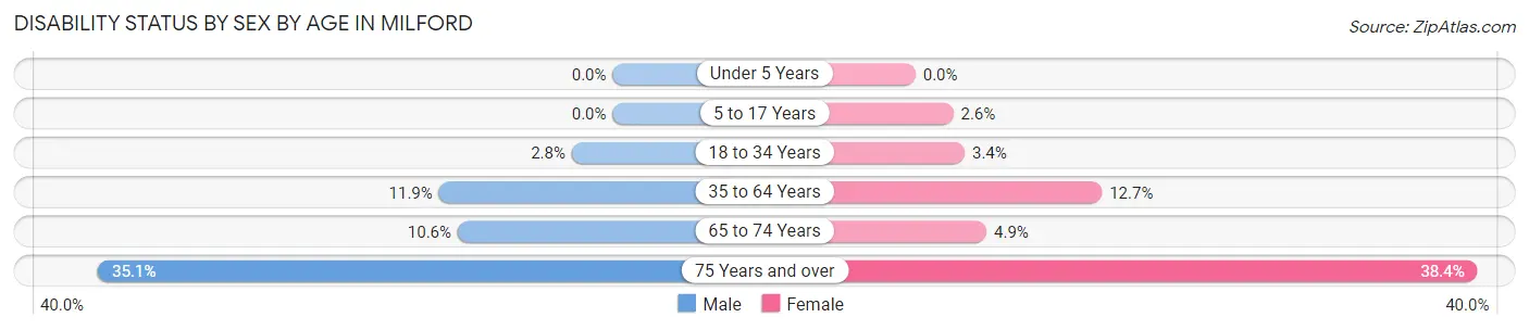 Disability Status by Sex by Age in Milford