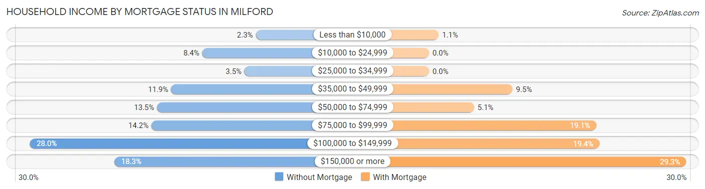 Household Income by Mortgage Status in Milford