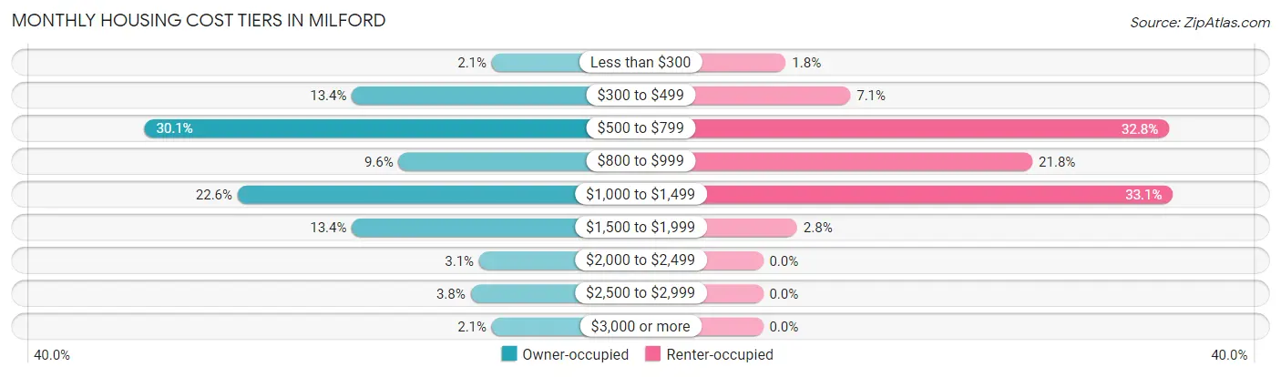 Monthly Housing Cost Tiers in Milford