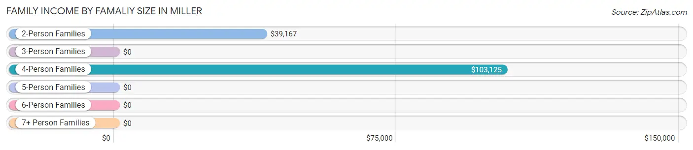 Family Income by Famaliy Size in Miller