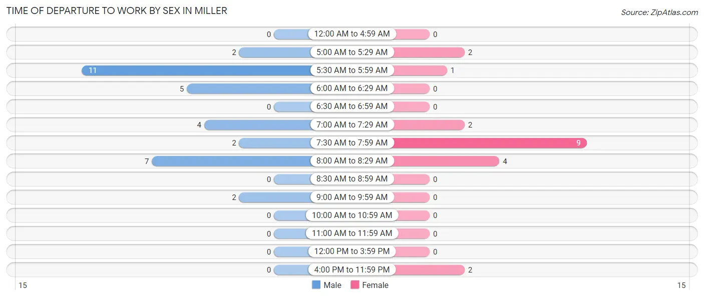 Time of Departure to Work by Sex in Miller