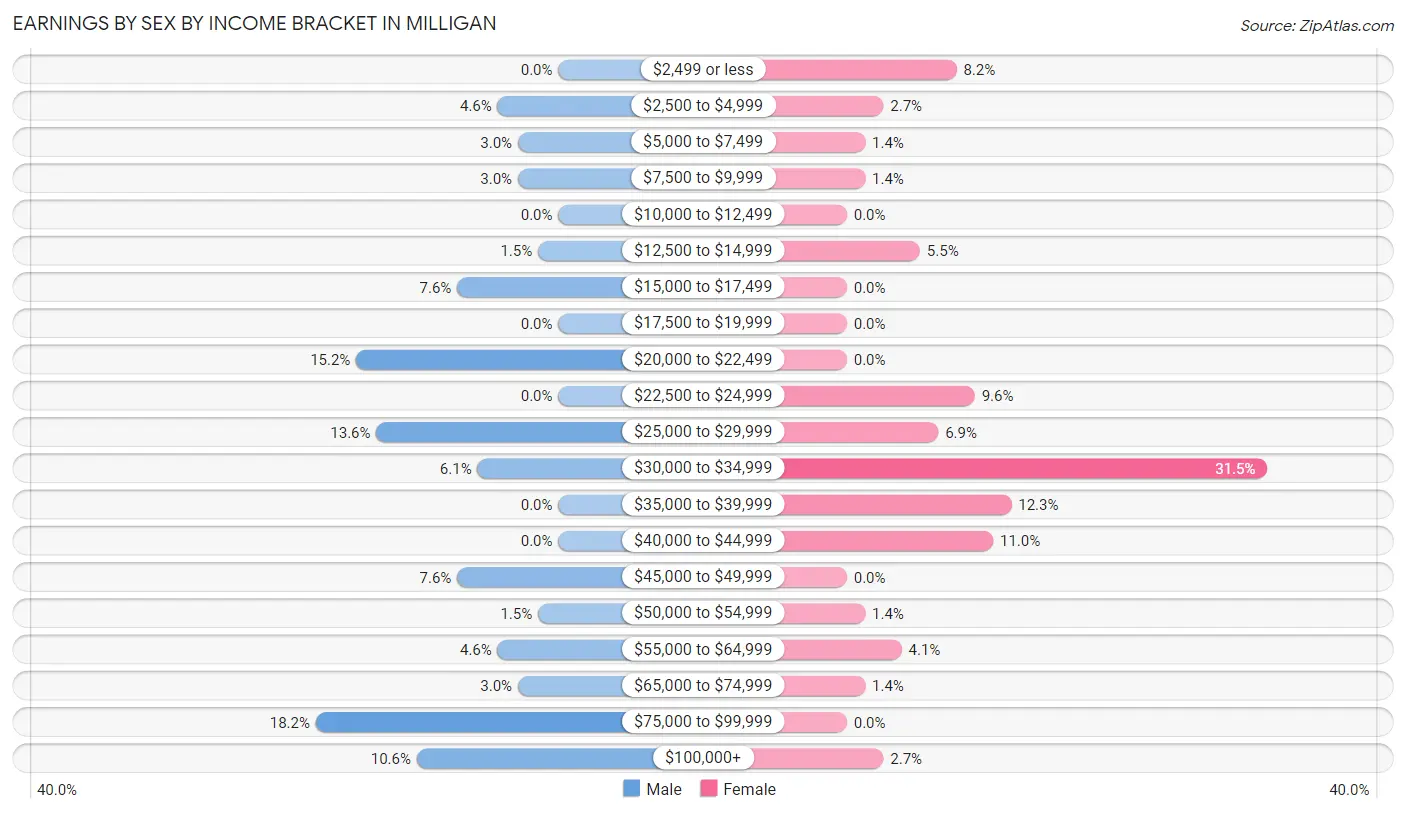 Earnings by Sex by Income Bracket in Milligan