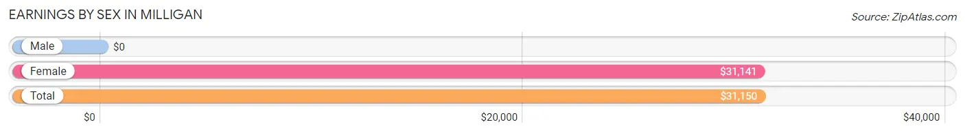 Earnings by Sex in Milligan