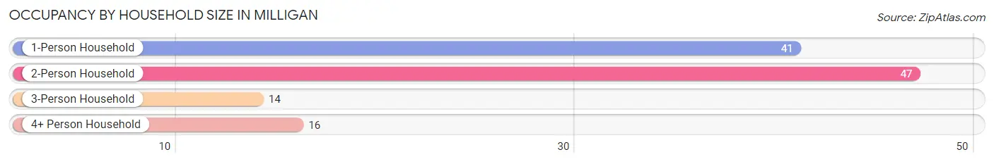 Occupancy by Household Size in Milligan