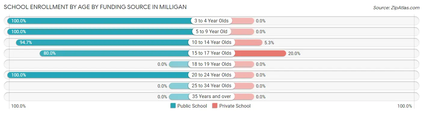 School Enrollment by Age by Funding Source in Milligan