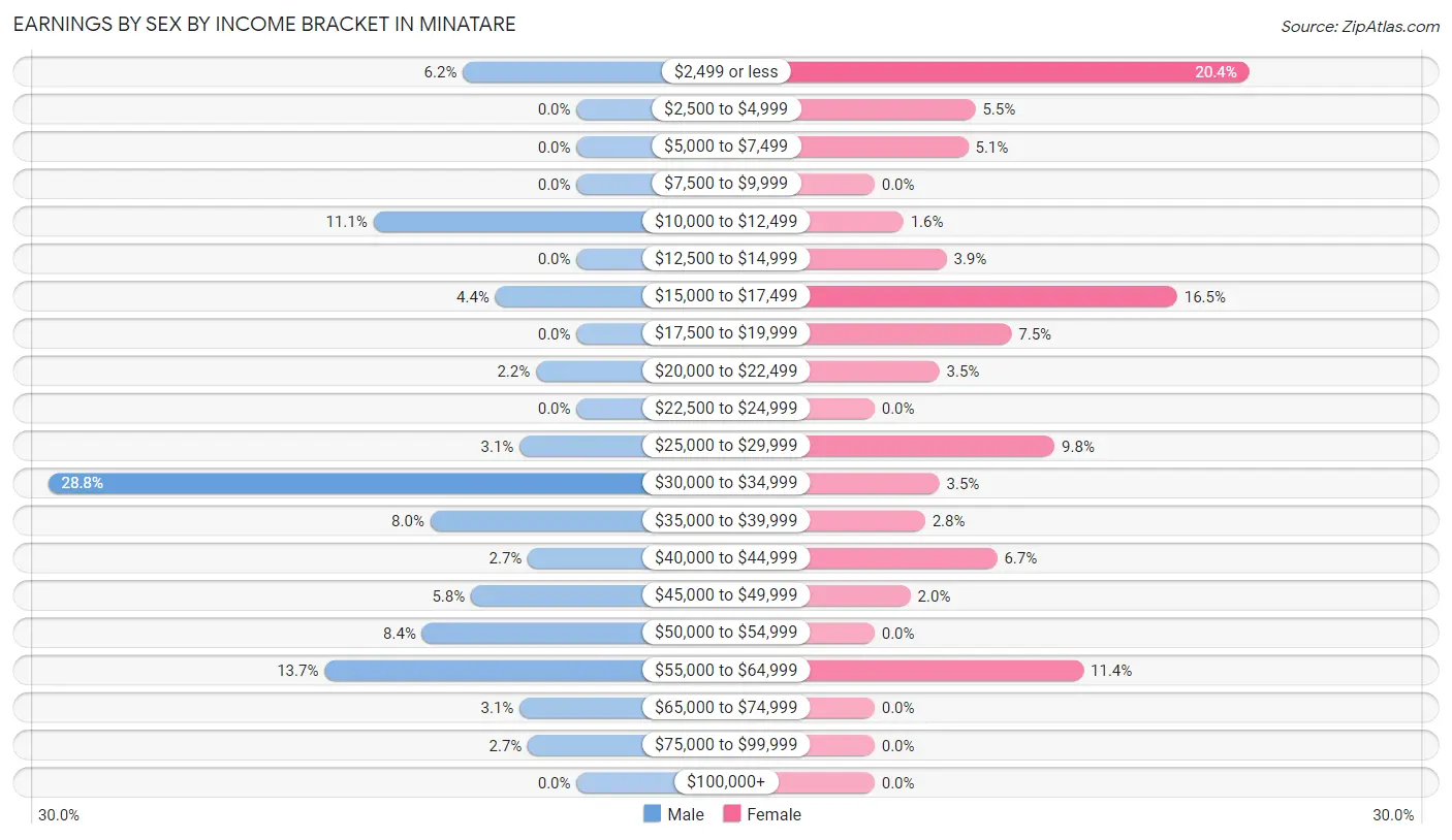 Earnings by Sex by Income Bracket in Minatare