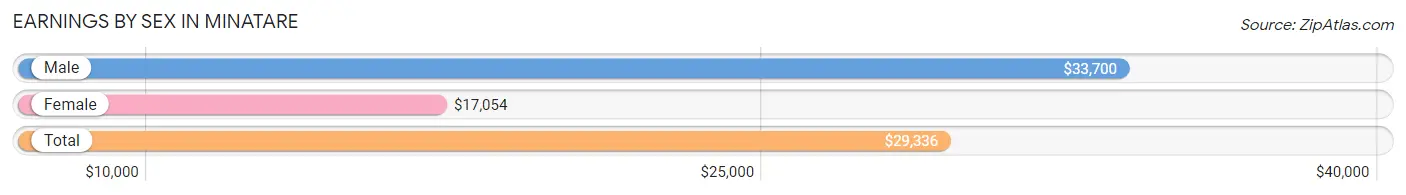 Earnings by Sex in Minatare