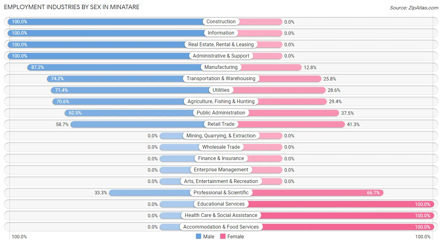 Employment Industries by Sex in Minatare