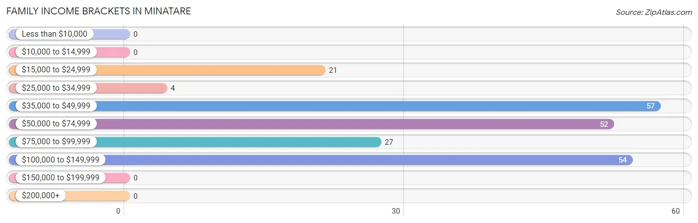 Family Income Brackets in Minatare