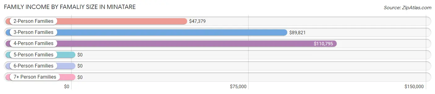 Family Income by Famaliy Size in Minatare