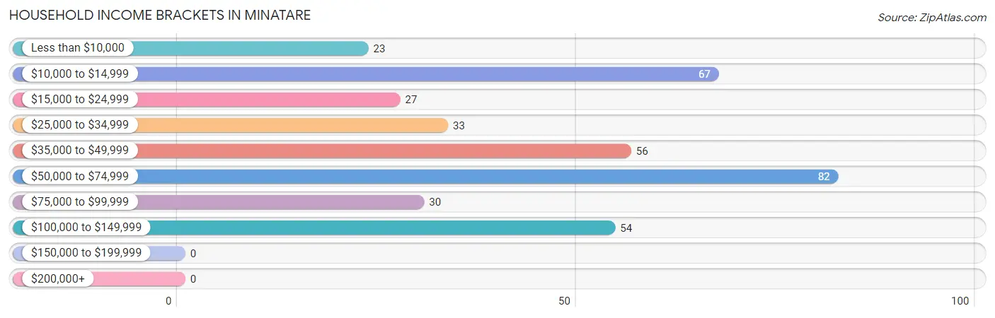 Household Income Brackets in Minatare