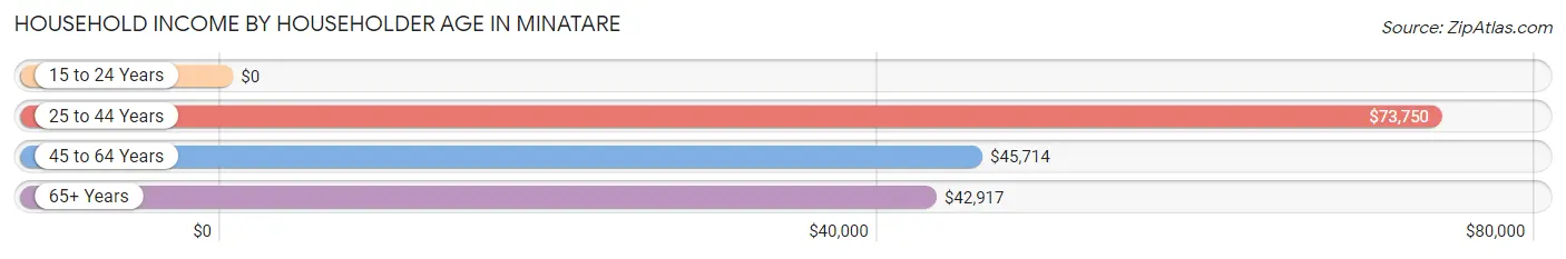 Household Income by Householder Age in Minatare