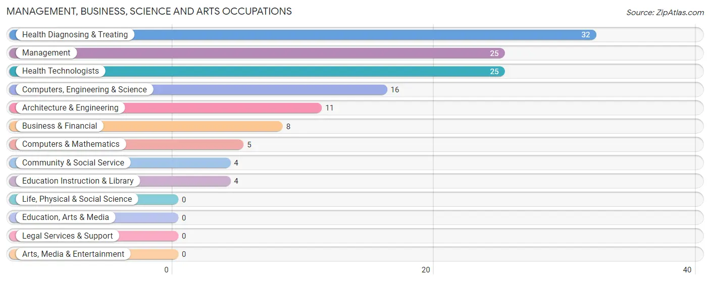 Management, Business, Science and Arts Occupations in Minatare