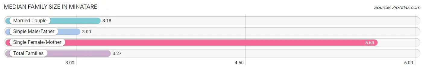 Median Family Size in Minatare