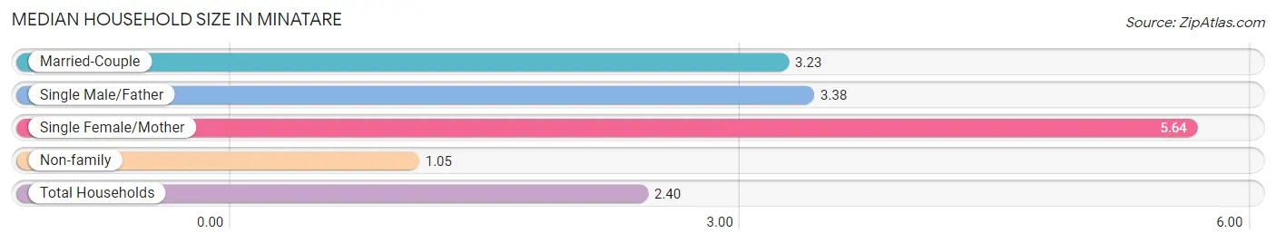 Median Household Size in Minatare