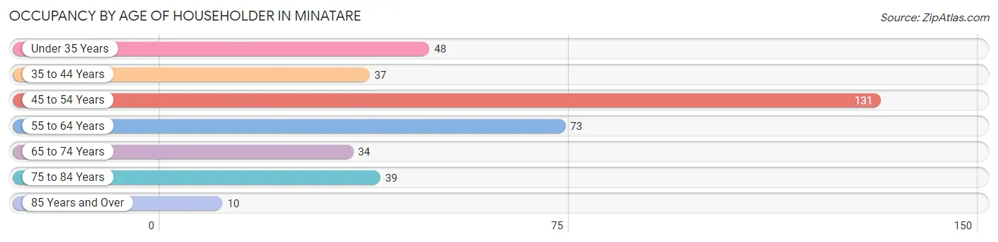 Occupancy by Age of Householder in Minatare