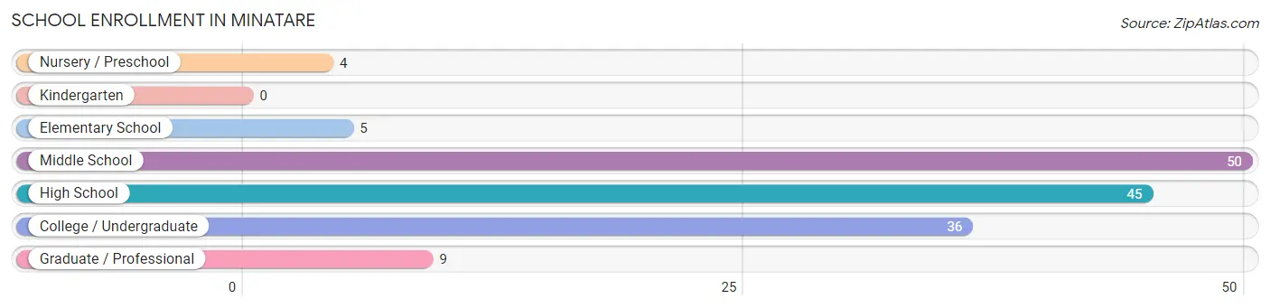 School Enrollment in Minatare