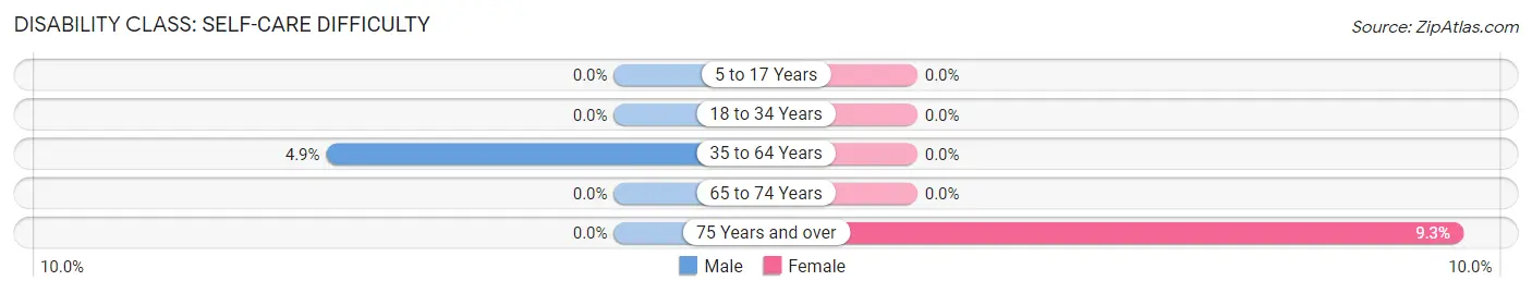 Disability in Minatare: <span>Self-Care Difficulty</span>